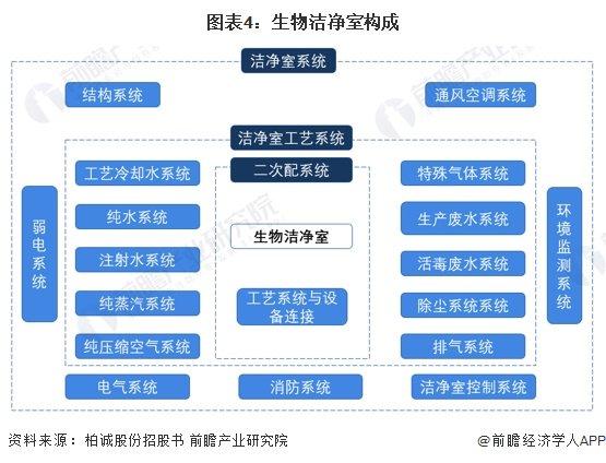 2023年中国工业及生物洁净室构成及等级划分 两者在洁净室系统和洁净室工艺系统存在差异【组图】