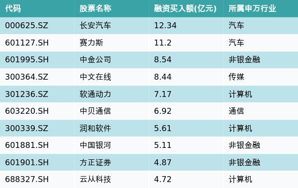 资金流向（11月15日）丨长安汽车、赛力斯、中金公司融资资金买入排名前三，长安汽车获融资买入超12亿元