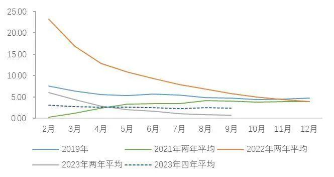 【山证经济研究】2023年三季度国内经济运行回顾及展望：内生驱动和政策进入新阶段