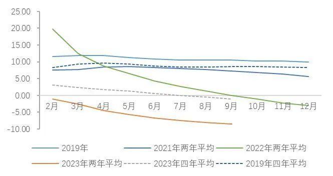 【山证经济研究】2023年三季度国内经济运行回顾及展望：内生驱动和政策进入新阶段