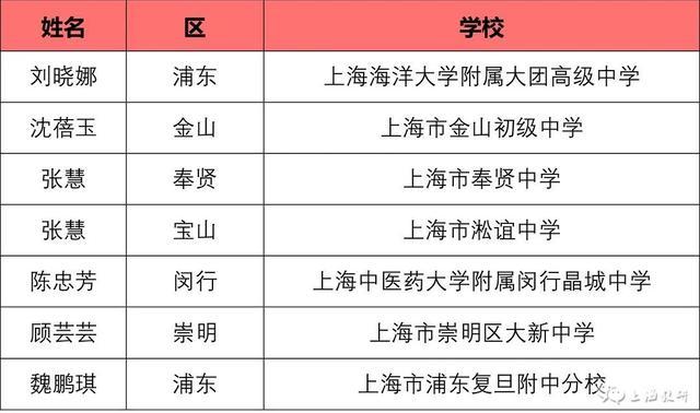 看名单！2023年上海市中小学中青年教师教学比赛结果公示