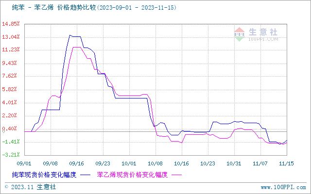 生意社：化工行业止跌  四季度酚酮板块或呈现先跌后涨