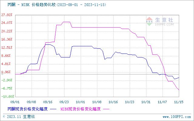 生意社：化工行业止跌  四季度酚酮板块或呈现先跌后涨