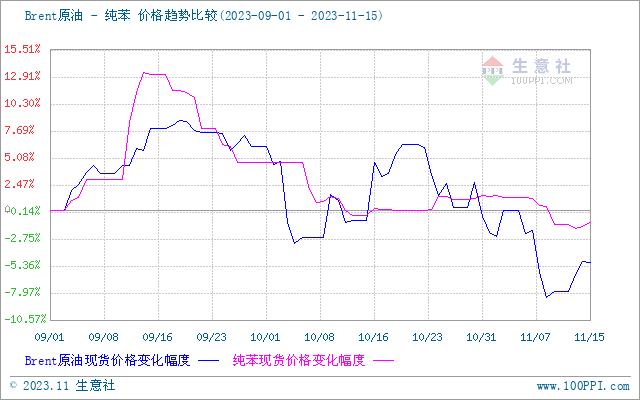 生意社：化工行业止跌  四季度酚酮板块或呈现先跌后涨