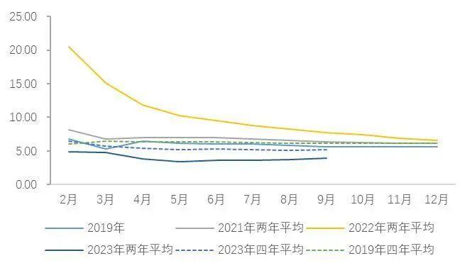 【山证经济研究】2023年三季度国内经济运行回顾及展望：内生驱动和政策进入新阶段