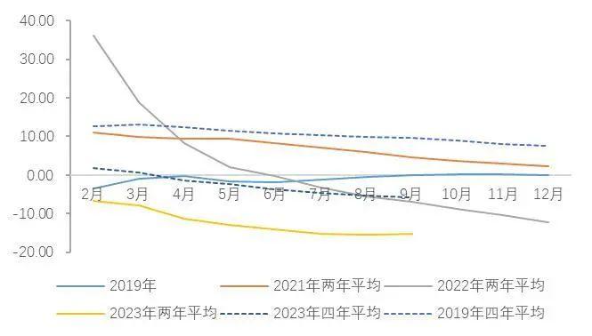 【山证经济研究】2023年三季度国内经济运行回顾及展望：内生驱动和政策进入新阶段