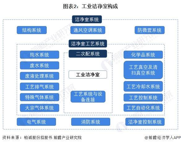 2023年中国工业及生物洁净室构成及等级划分 两者在洁净室系统和洁净室工艺系统存在差异【组图】
