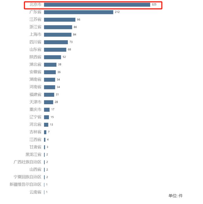 软件服务国家级专精特新报告：融资4000亿 北京多项指标第一