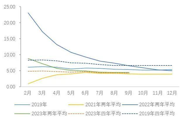 【山证经济研究】2023年三季度国内经济运行回顾及展望：内生驱动和政策进入新阶段