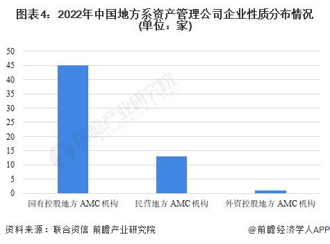 2023年中国不良资产处置公司发展分析 已形成“5+地方系+银行系+外资系+N”发展格局【组图】