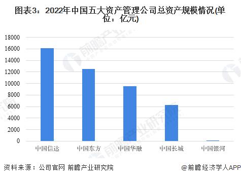 2023年中国不良资产处置公司发展分析 已形成“5+地方系+银行系+外资系+N”发展格局【组图】