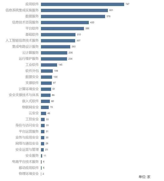 软件服务国家级专精特新报告：融资4000亿 北京多项指标第一