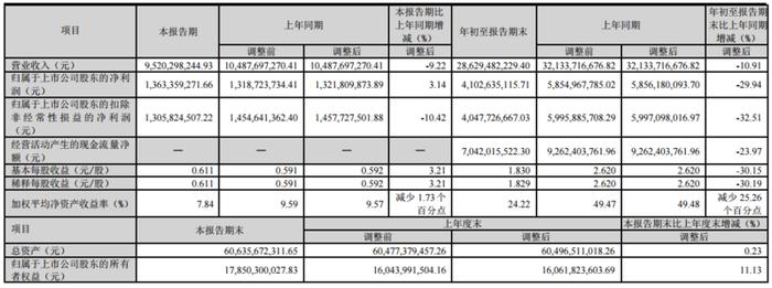 神火股份：2023年第三季度净利同比增3.14% 营收同比减9.22%