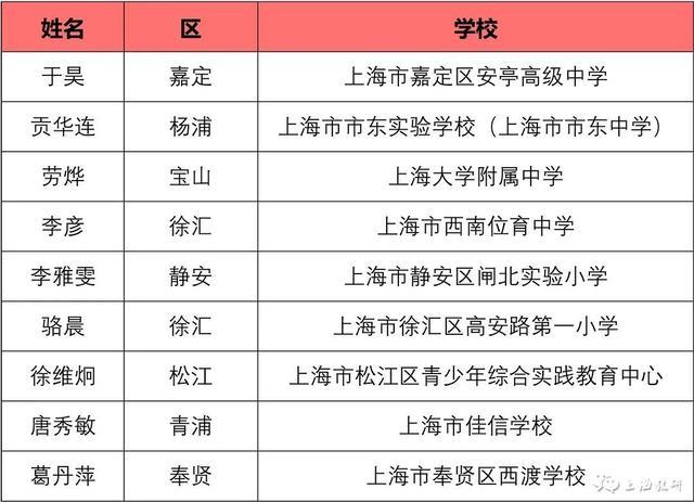 看名单！2023年上海市中小学中青年教师教学比赛结果公示