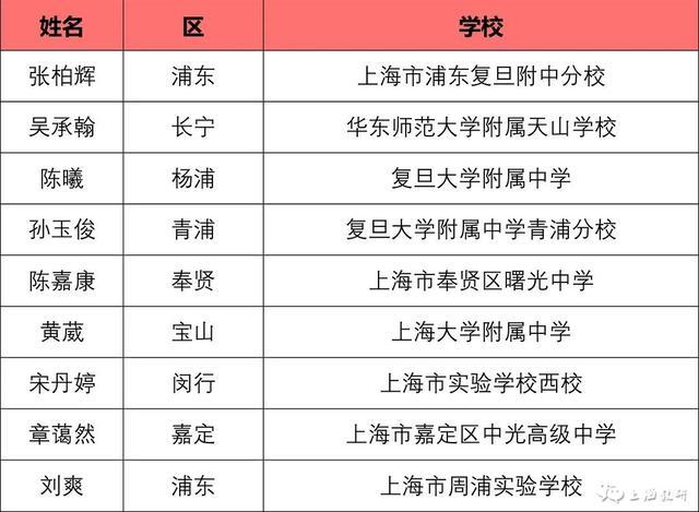 看名单！2023年上海市中小学中青年教师教学比赛结果公示