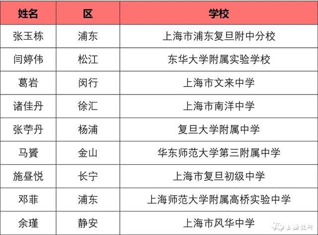 看名单！2023年上海市中小学中青年教师教学比赛结果公示