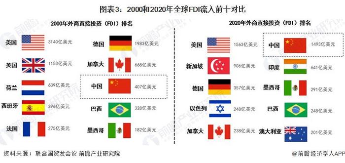 2022年我国利用APEC经济体投资占我国外资总额的86.6%【附中国利用外资市场现状】