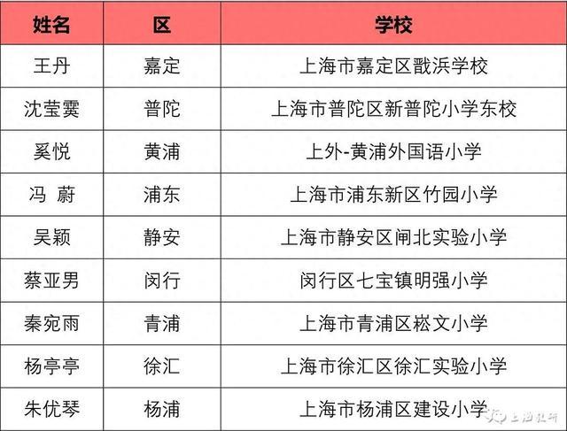 为这些老师点赞！2023年上海市中小学中青年教师教学比赛结果出炉