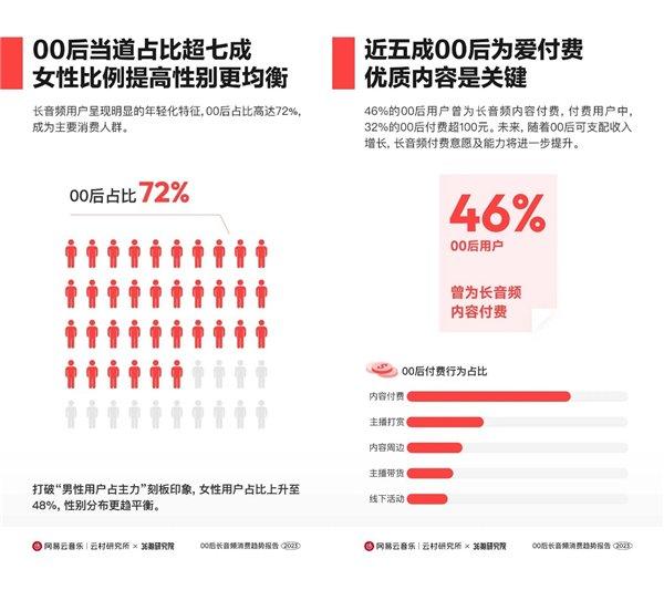 网易2023Q3财报发布网易云音乐Q3净收入20亿元毛利润5.37亿元