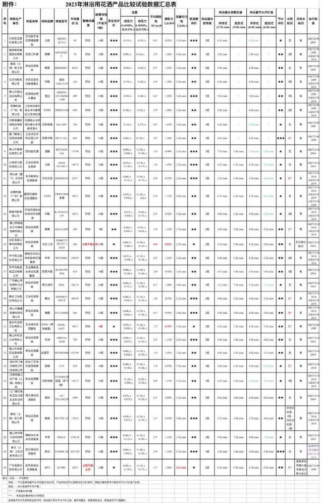 青诉｜中消协发布30款花洒比较试验结果 价格与质量并不一定成正比