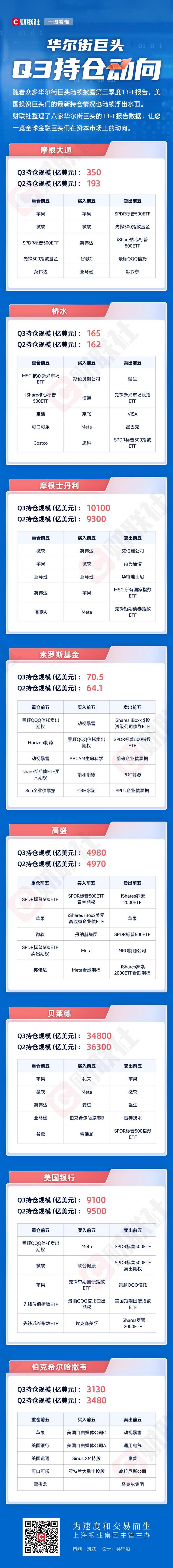 一图看懂华尔街巨头Q3持仓变动：巴菲特、索罗斯都在买什么？