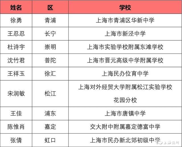 看名单！2023年上海市中小学中青年教师教学比赛结果公示