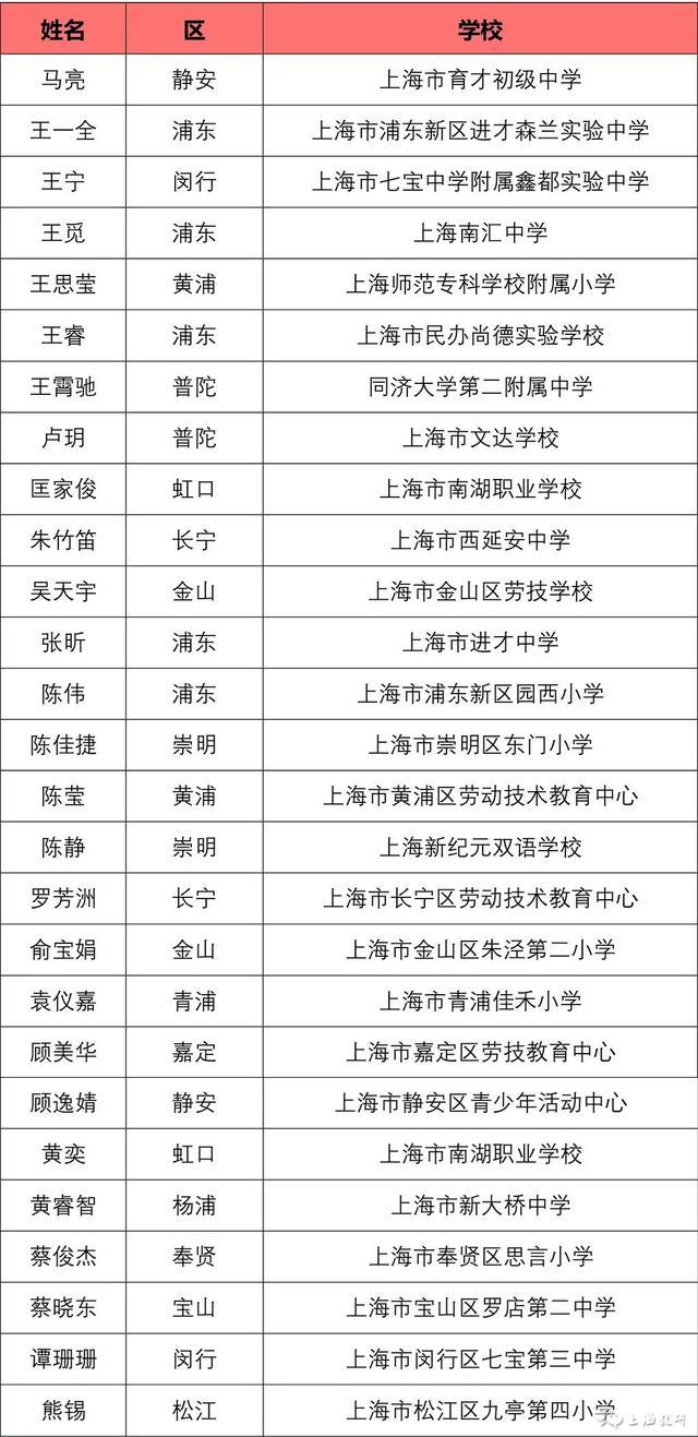 看名单！2023年上海市中小学中青年教师教学比赛结果公示