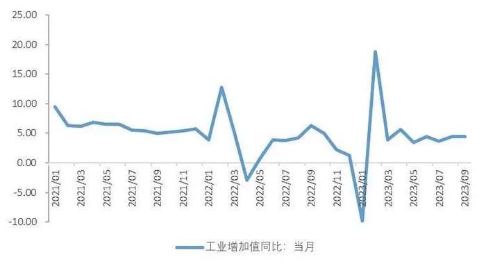 【山证经济研究】2023年三季度国内经济运行回顾及展望：内生驱动和政策进入新阶段