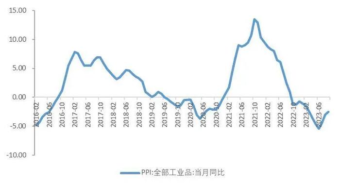 【山证经济研究】2023年三季度国内经济运行回顾及展望：内生驱动和政策进入新阶段