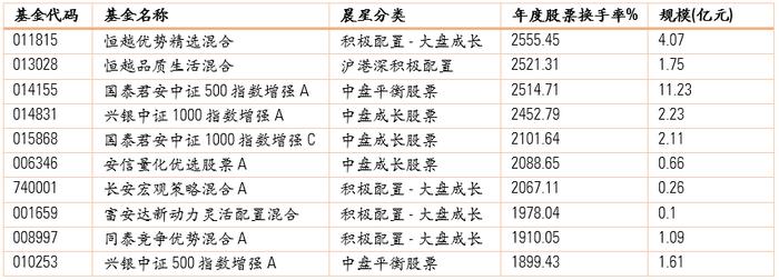 硬核干货！一文讲透股票换手率与基金投资风格的关系