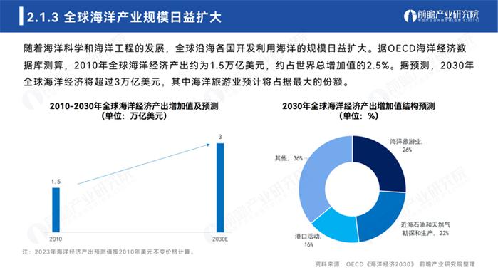 前瞻产业研究院重磅发布《2023年全球海洋产业及海洋中心城市发展白皮书》