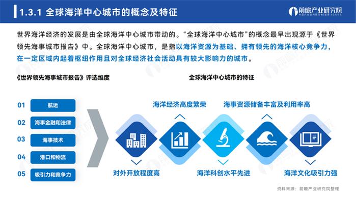 前瞻产业研究院重磅发布《2023年全球海洋产业及海洋中心城市发展白皮书》