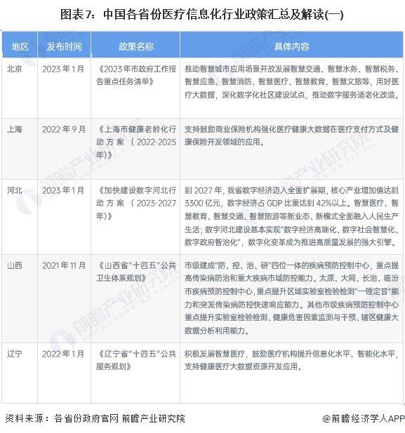 重磅！2023年中国及31省市医疗信息化行业政策汇总及解读（全）