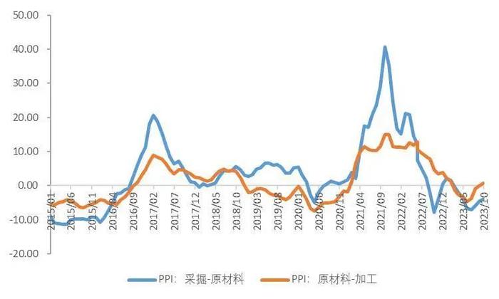 【山证经济研究】2023年三季度国内经济运行回顾及展望：内生驱动和政策进入新阶段