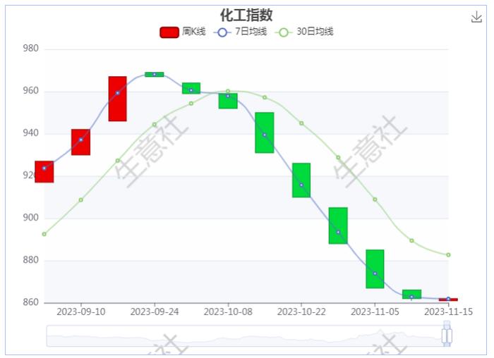 生意社：化工行业止跌  四季度酚酮板块或呈现先跌后涨