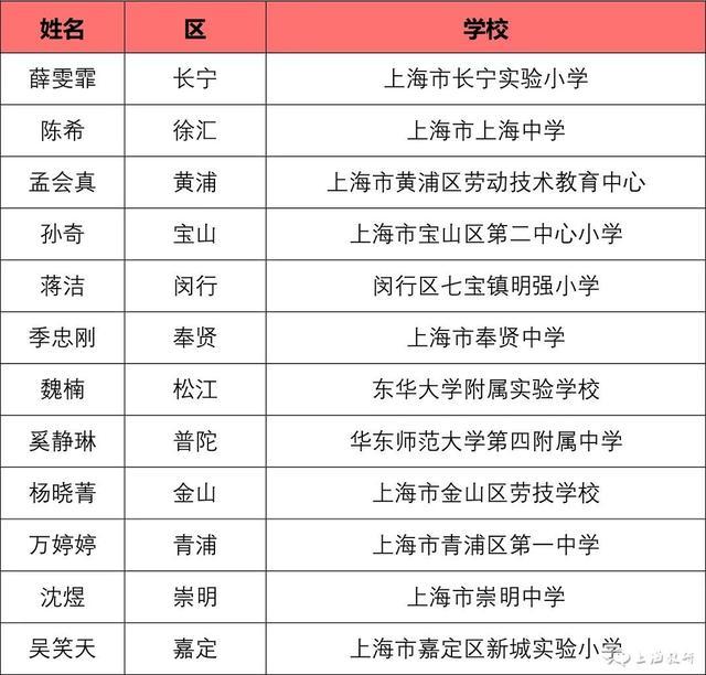 看名单！2023年上海市中小学中青年教师教学比赛结果公示