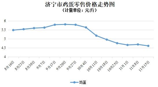 济宁：本周粮油价格稳中趋降，蔬菜价格小幅上涨（11.09-11.15）