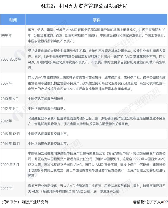 2023年中国不良资产处置公司发展分析 已形成“5+地方系+银行系+外资系+N”发展格局【组图】