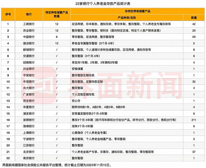 个人养老金储蓄产品货架已上465款，哪些类型可供挑选？