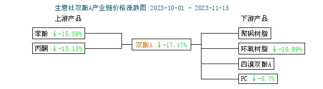 生意社：化工行业止跌  四季度酚酮板块或呈现先跌后涨