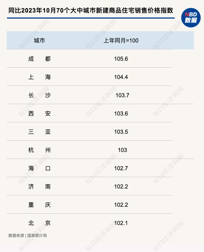 10月70城房价分化加剧 成都一二手房价涨幅领跑全国