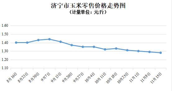 济宁：本周粮油价格稳中趋降，蔬菜价格小幅上涨（11.09-11.15）