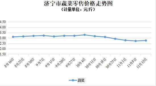 济宁：本周粮油价格稳中趋降，蔬菜价格小幅上涨（11.09-11.15）