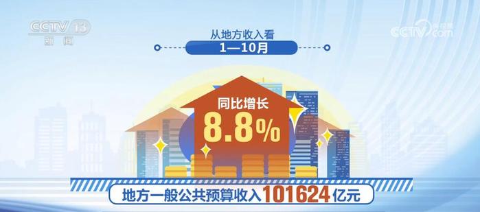 1—10月全国一般公共预算收入同比增长8.1% 民生领域支出增速靠前