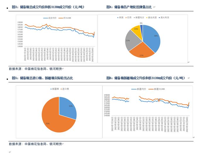 【银河专题报告】关于2023年储备棉轮出总结