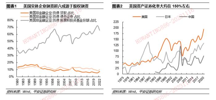 【平安证券】策略深度报告-现代化产业体系研究系列（三）资本市场篇：美国如何支持创新中小企业融资？20231116