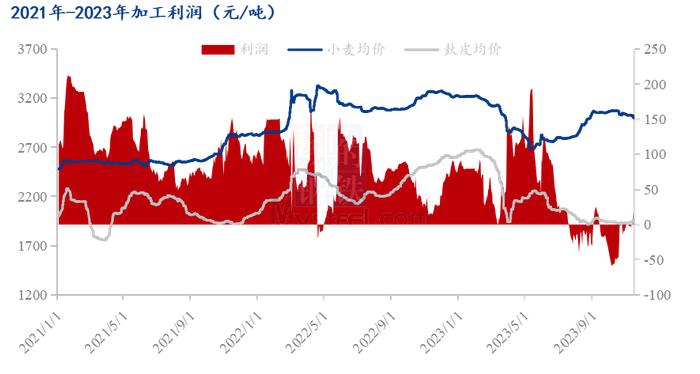 Mysteel解读：2023年小麦价格运行特点简析