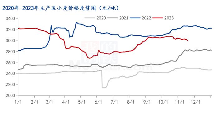 Mysteel解读：2023年小麦价格运行特点简析