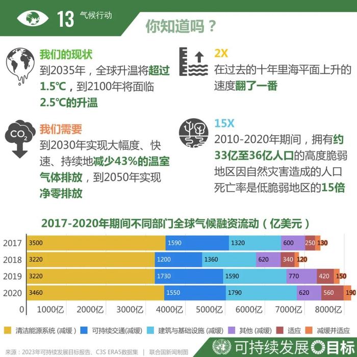 气候行动不足：《巴黎协定》目标难以实现？