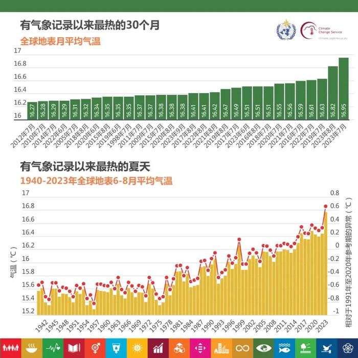 气候行动不足：《巴黎协定》目标难以实现？